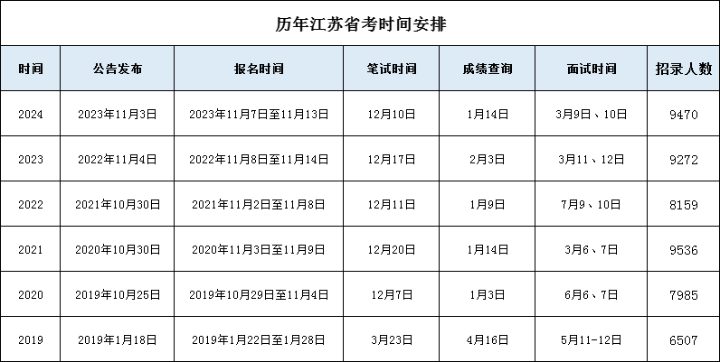 未来五年公务员省考时间预测分析