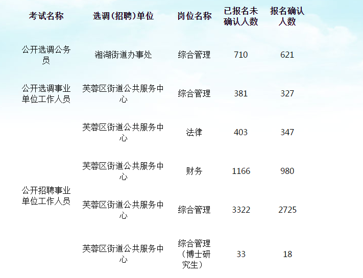 长沙省考报名人数背后的趋势与影响因素探究