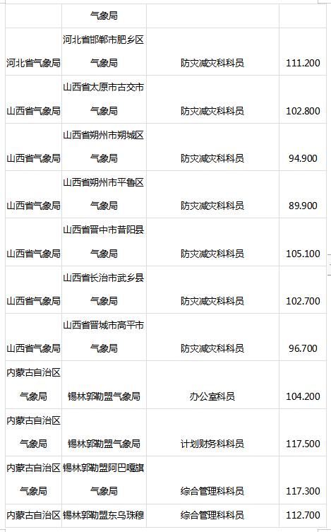 国家公务员考试录取分数线详解