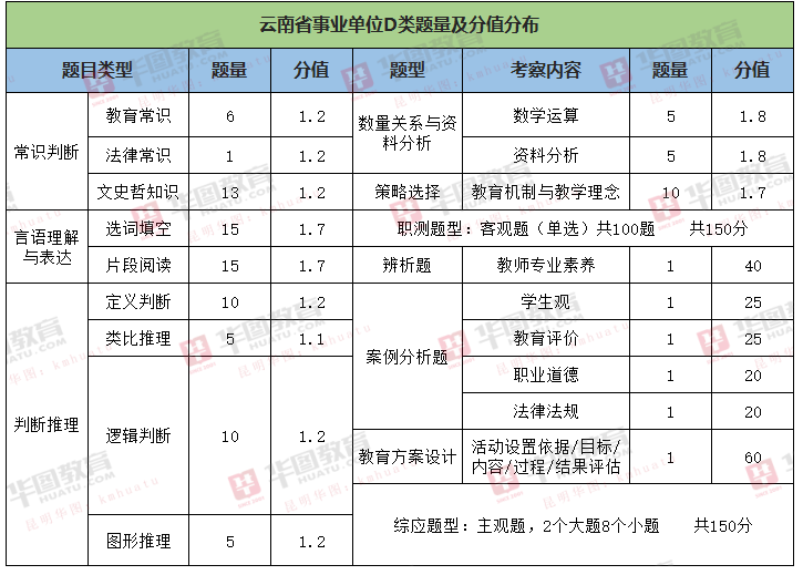 D类事业单位考试内容全面解析