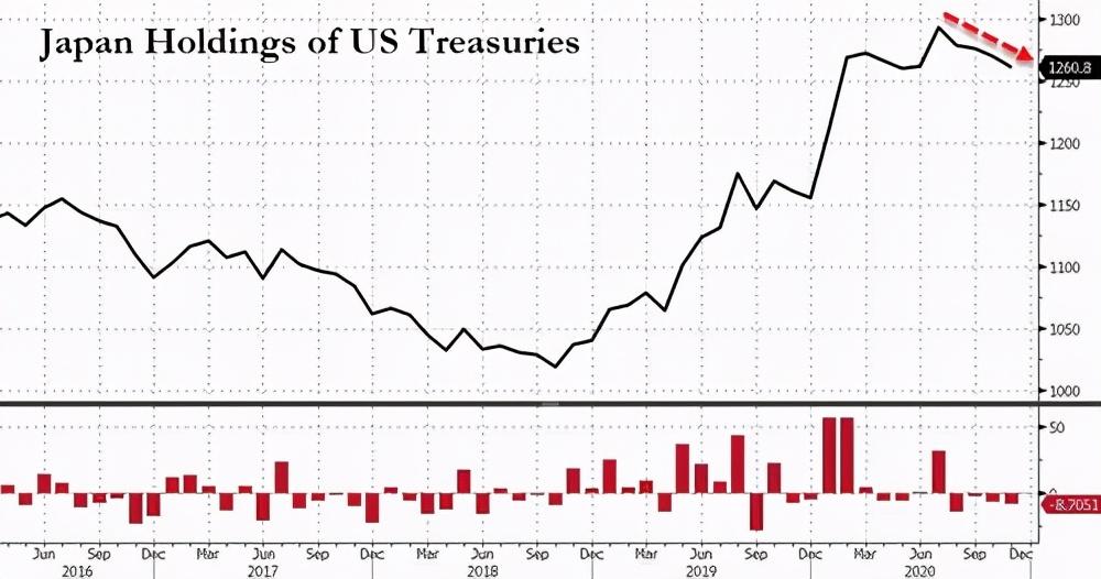 十月美债，中国、日本及英国连续减持背后的经济考量
