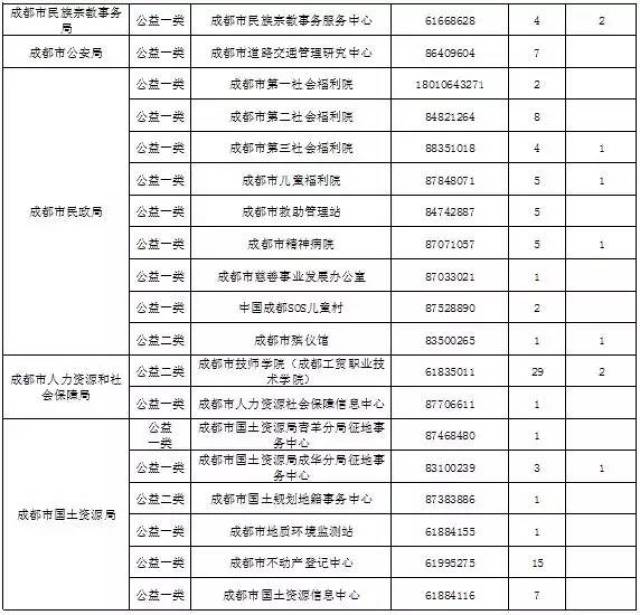 成都事业编2024岗位表公布