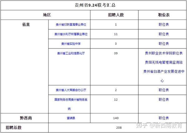 贵州事业单位考试科目详解解析