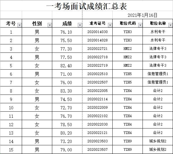 事业单位公开招聘成绩公示，公平公正的透明体现