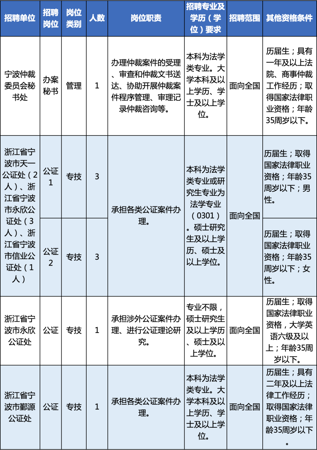 宁波事业编开启新一轮人才招募，招聘公告正式发布