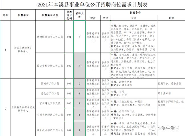 本溪事业单位招聘公告发布