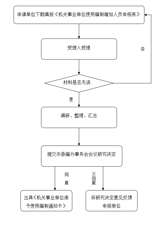 事业单位入编审查流程全面解析