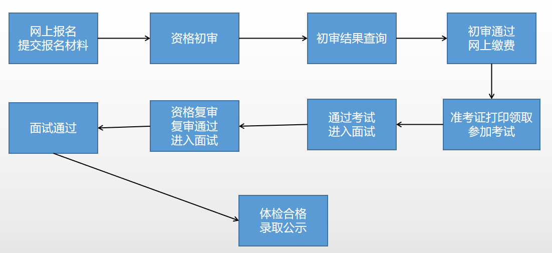 事业单位报名流程全面解析