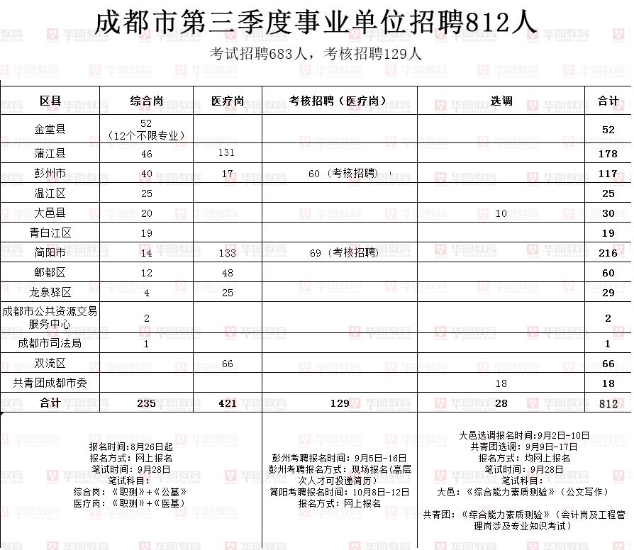 成都第三季度事业单位招聘启动，新一轮人才招募启幕