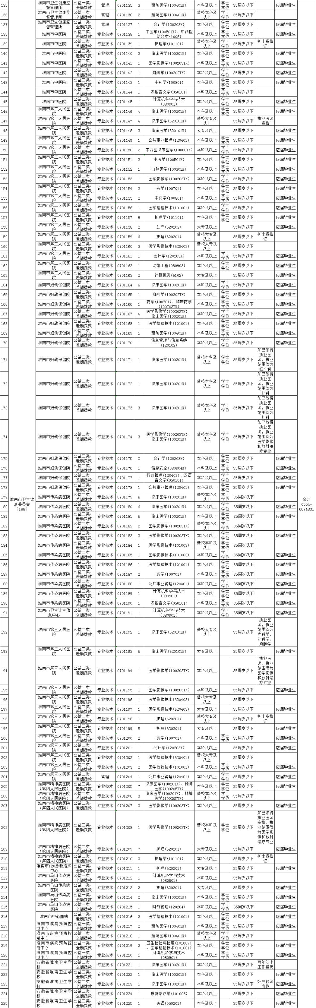 事业单位招聘公告重要信息一览