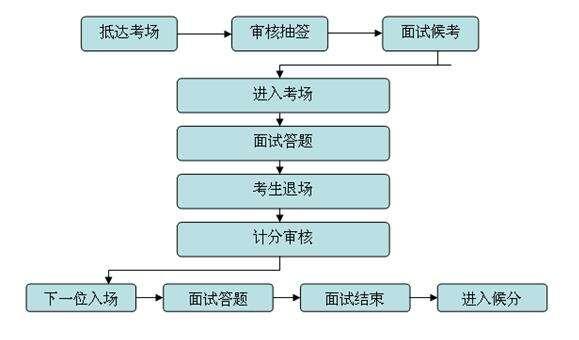 事业单位结构化面试流程详解，视频教程带你了解与实践