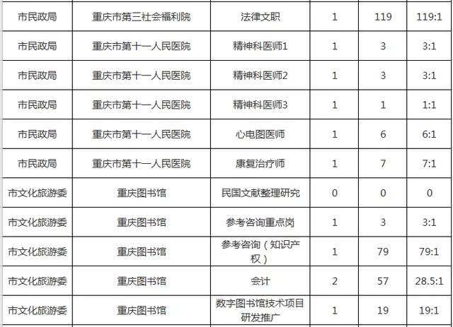 重庆事业单位考试职位表全面解析