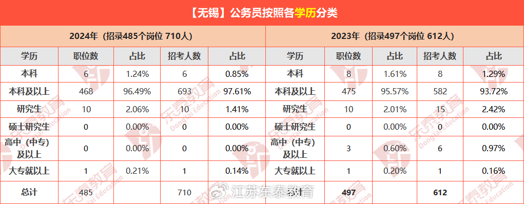 2023年无锡公务员招考职位表概览及分析