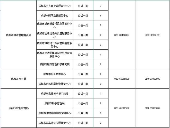 成都最新招聘信息编制概览