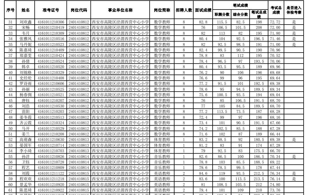 XXXX年事业编体检名单正式公布