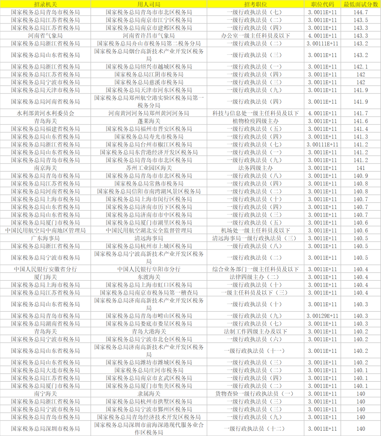 未来国考岗位录取分数线的趋势预测与分析（以2024年为例）