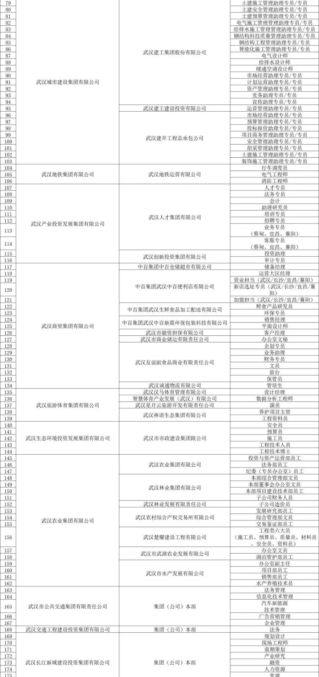 武汉市属国企招聘职位概览