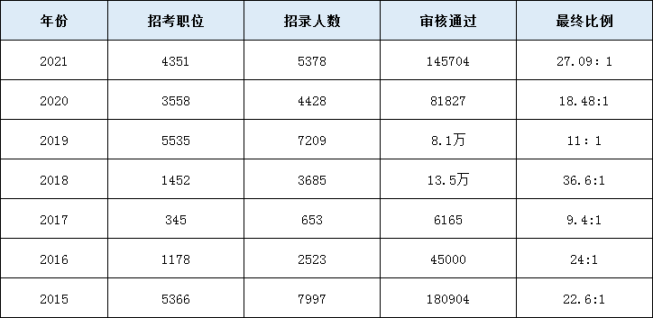 辽宁省公务员考试分数线详解