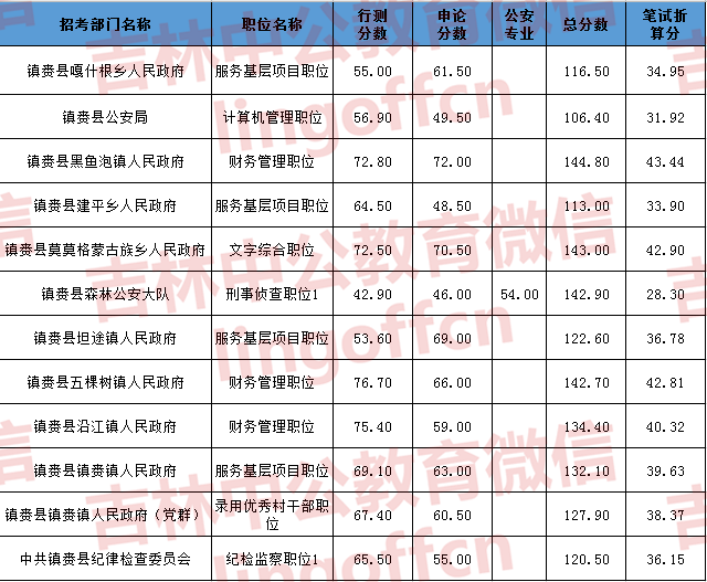 吉林省公务员考试分数线详解