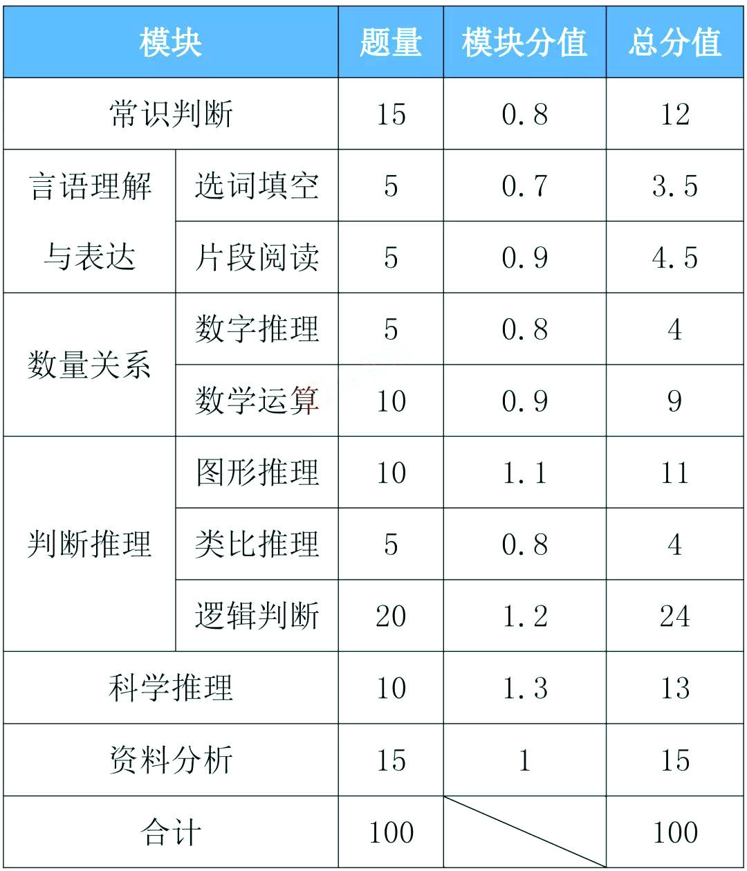 湖南公务员省考题型与分数分布全面解析