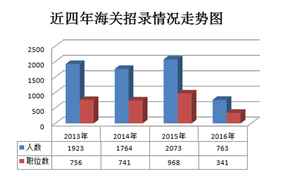 公务员海关系统招聘条件全面解析