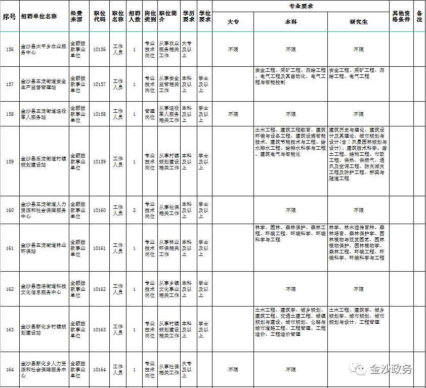 金沙县事业单位考试公告发布