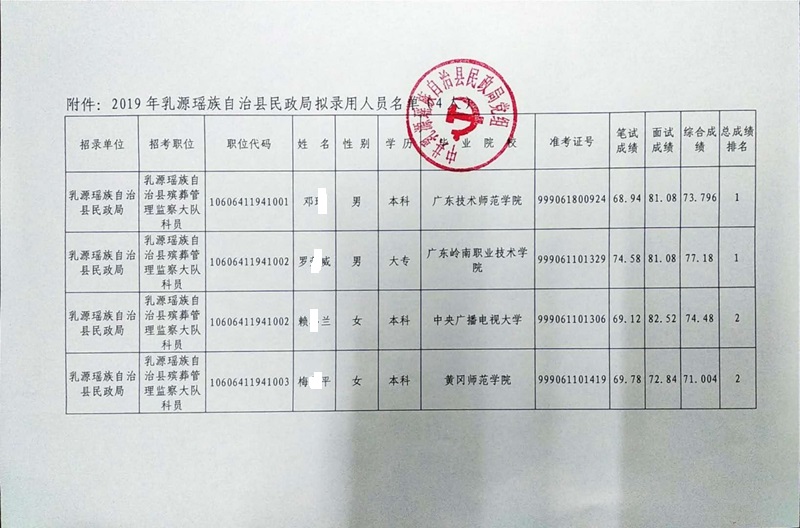 关于公布2019年税务公务员招录名单的通知正式公布，新成员名单揭晓！