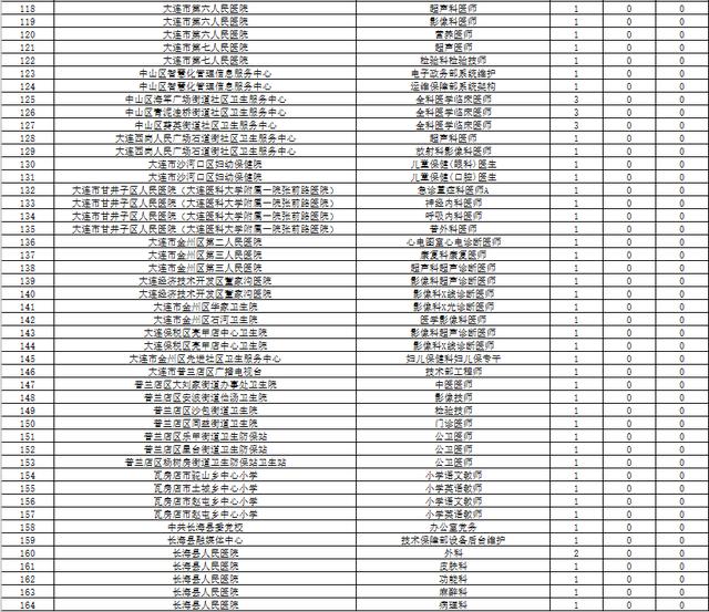 大连市公务员录用名单正式发布