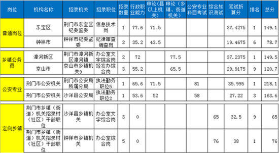 湖北省省考公务员2024分数线解析