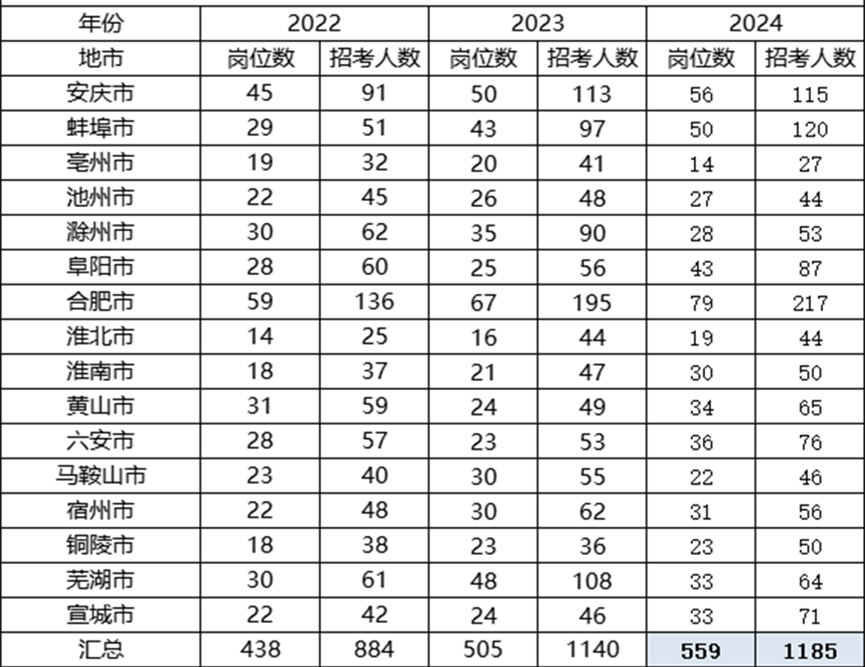 2024国考安徽省职位表深度解析与解读