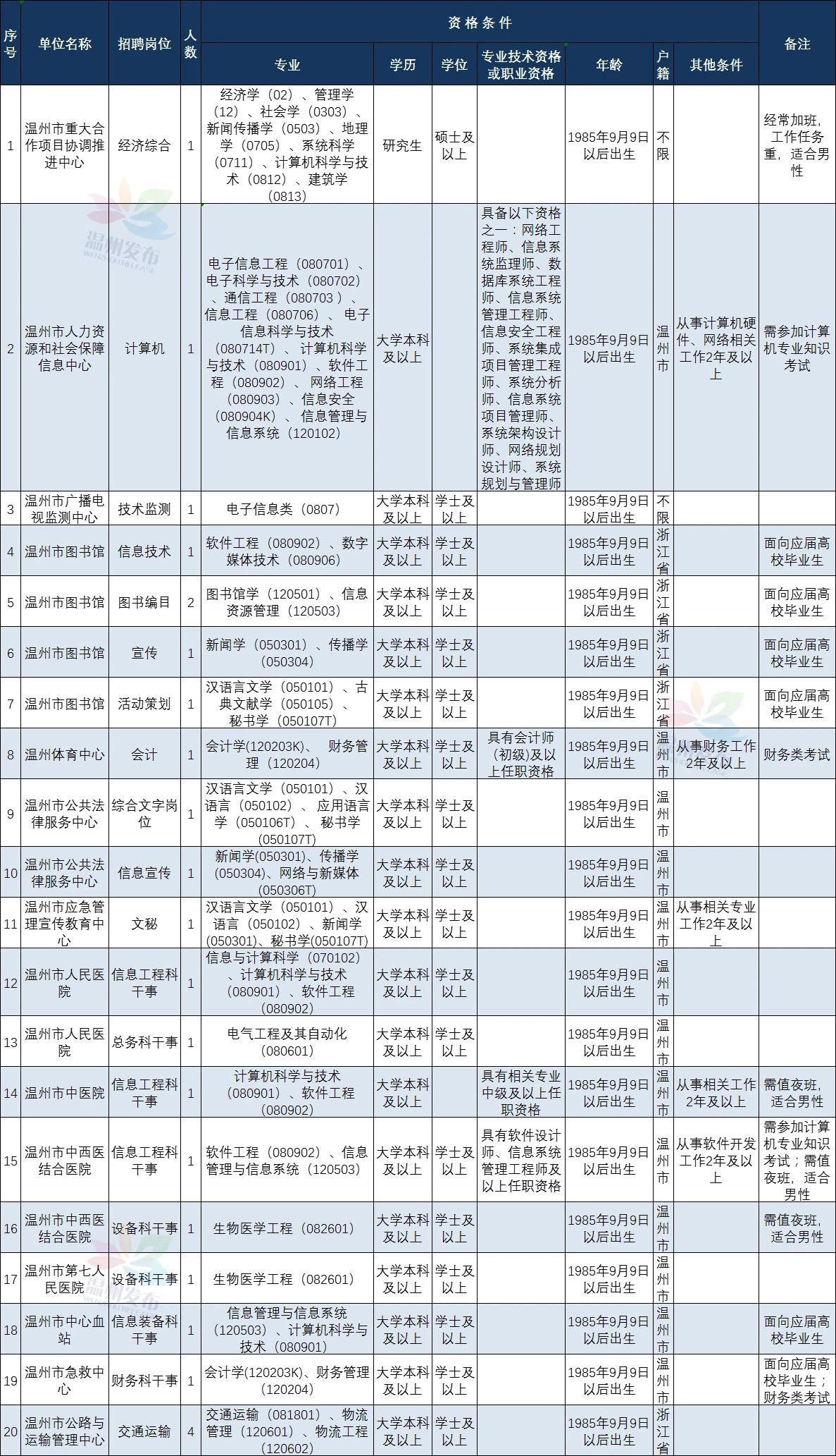 解析2021事业单位报名职位表全解析