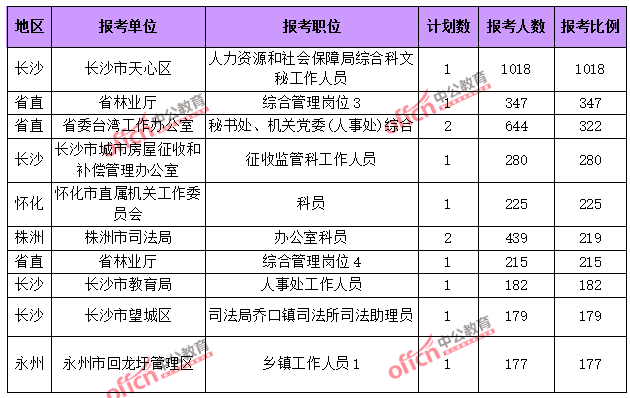 湖南公务员省考总分及考试内容解析