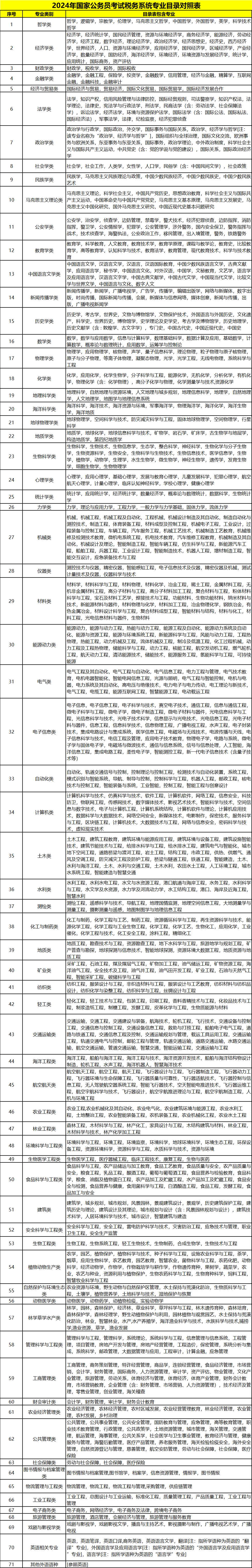 考公专业对照表2024，解读与指导手册