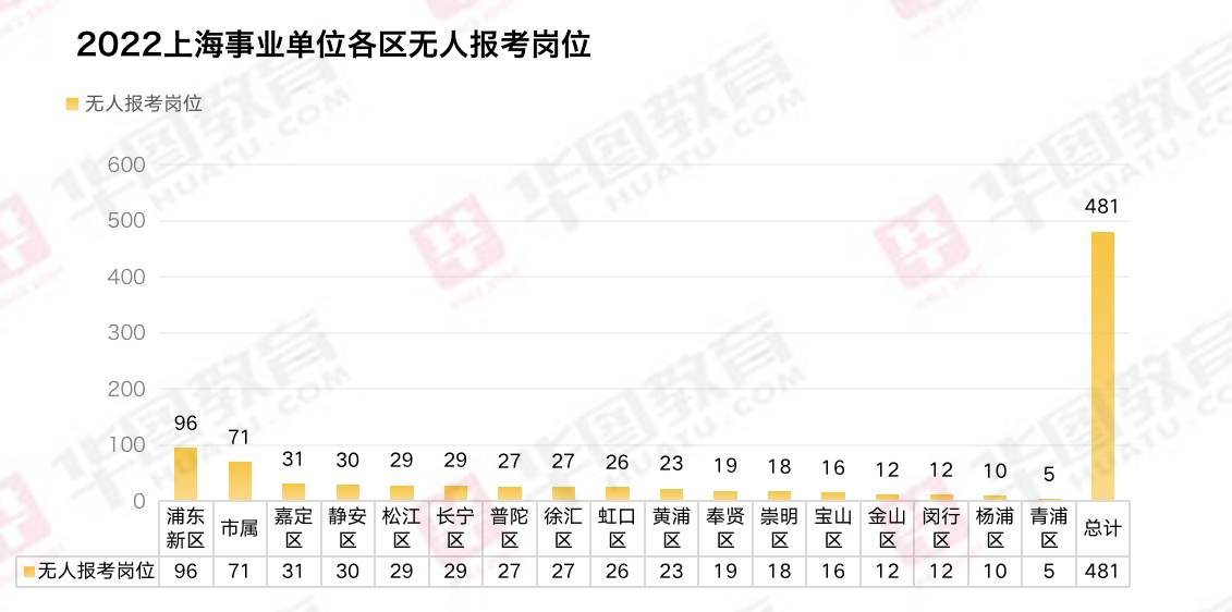 上海事业编各岗位报名人数统计与分析