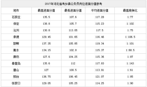 湖北乡镇公务员分数线详解