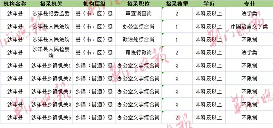 湖北公务员招考职位表一览