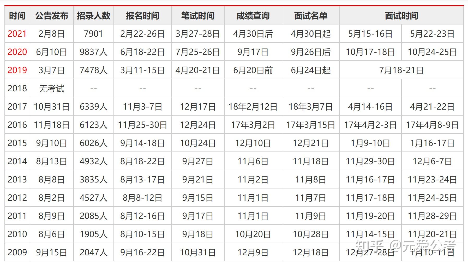 公务员考试时间变迁回顾与前瞻，24年视角分析