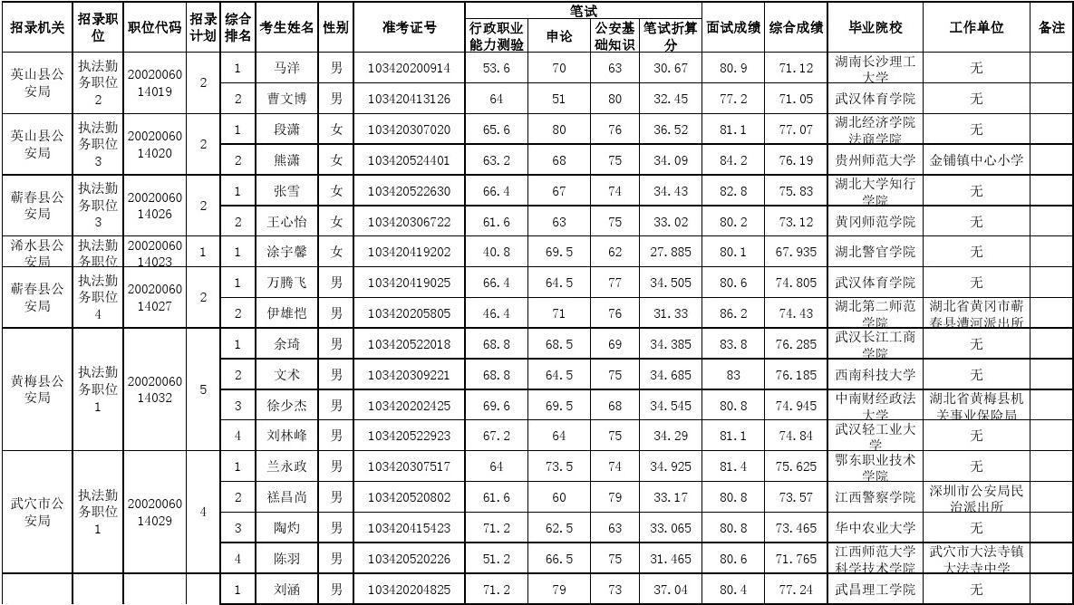 黄冈公务员新一批录取名单公布，精英投身公共服务事业大门开启