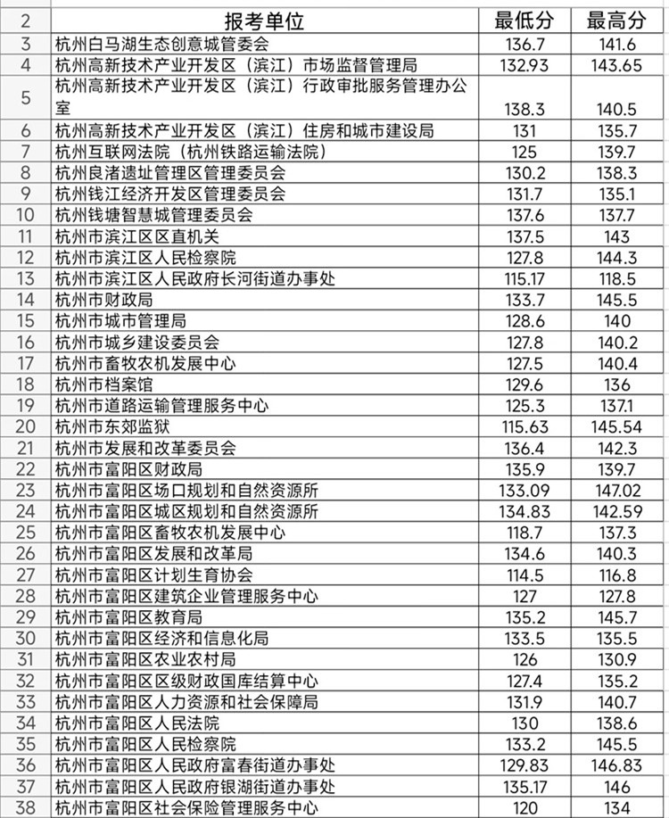 2024年浙江省考职位概览及一览表