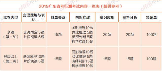 广东省公务员行测考试题型