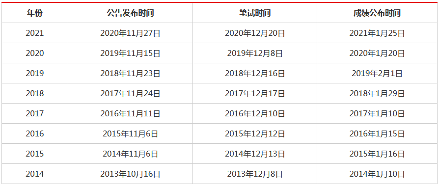 北京公务员考试分数线详解