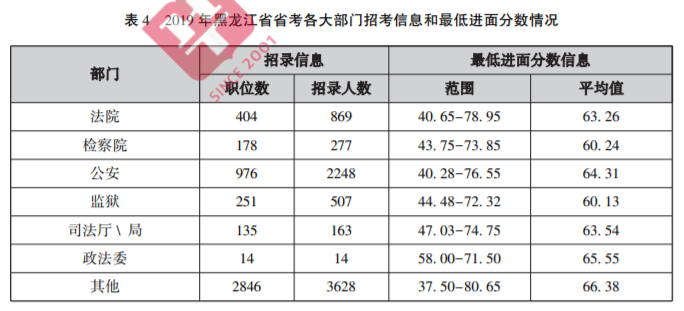 黑龙江公务员考试分数线详解