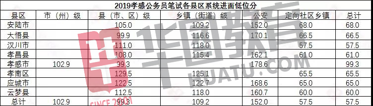 湖北公务员考试合格分数线详解