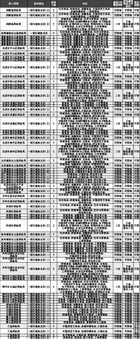 辽宁省国家税务局公务员招聘详解及报名指南