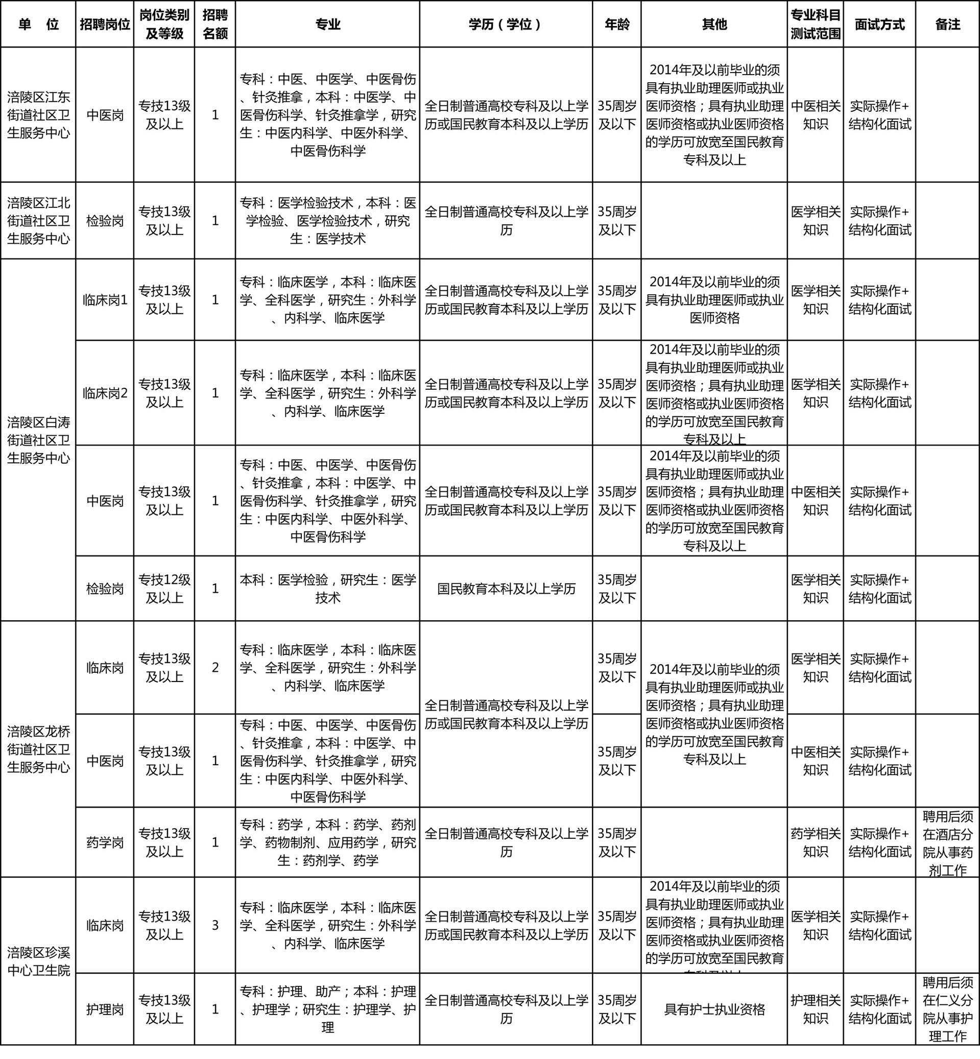 涪陵事业单位招聘职位全面解析