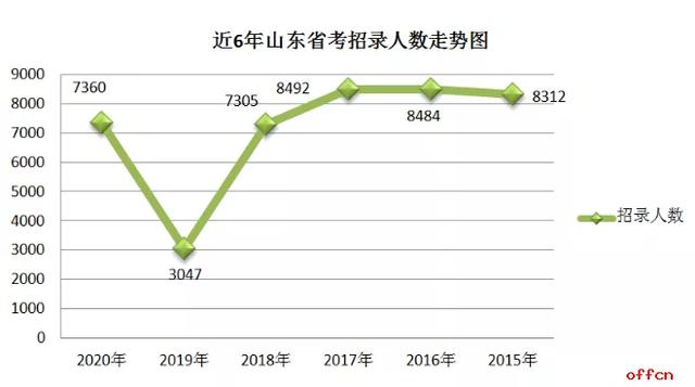 山东公务员考试年龄限制解析