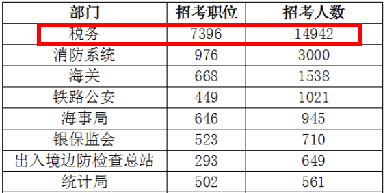 税务系统公务员职位表，揭示职位重要性