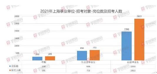 上海事业单位招聘网2021年度招聘概览