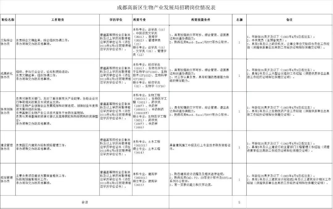 成都发布事业单位最新招聘公告