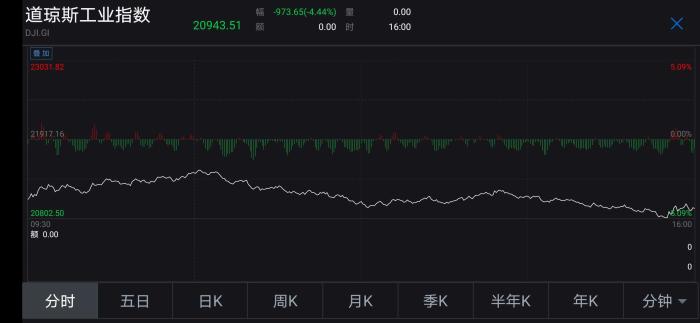 非农就业数据亮眼与降息预期微妙变化下的美股全线收跌